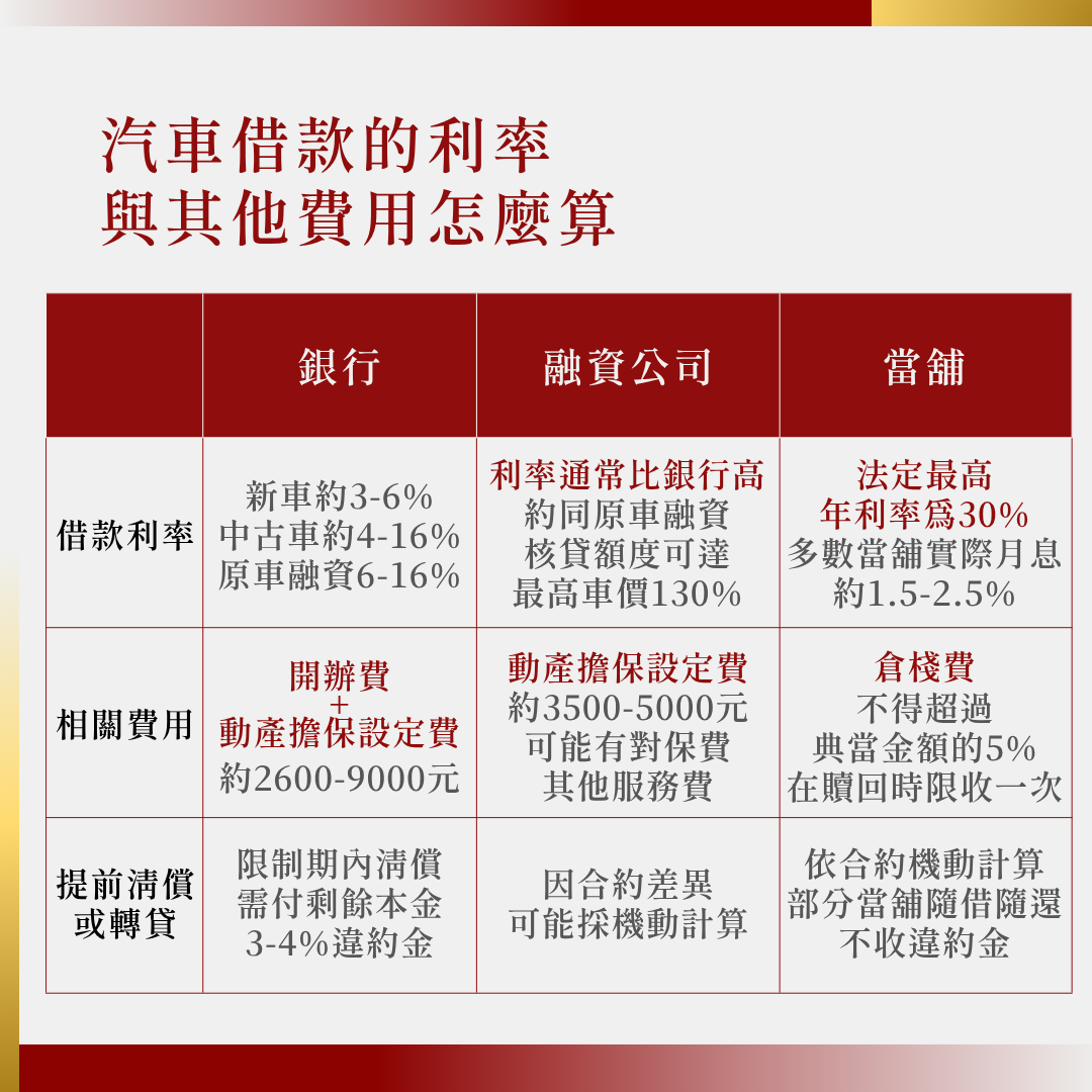 汽車借款的利率